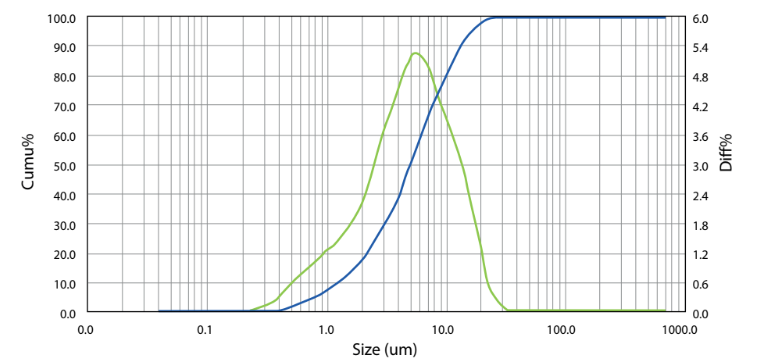 Mirapaint® C-4 - Granulometry - 1