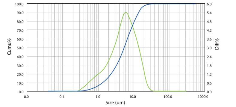 Mirapaint® C-6 - Granulometry - 1