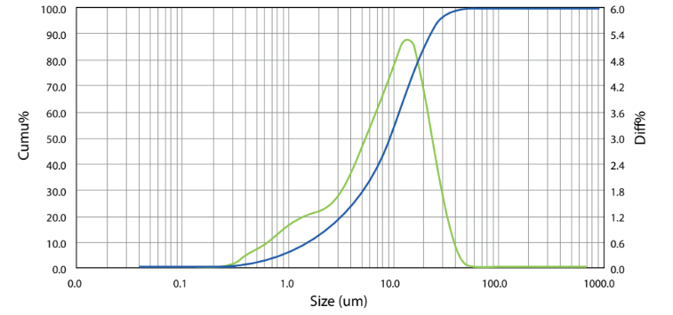 Mirapaint® C-9 - Granulometry - 1