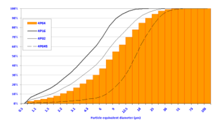 Umicore Zinc Metal Pigment 4P64 - Size Distribution Graph - 1