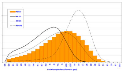 Umicore Zinc Metal Pigment 4P64 - Size Distribution Graph - 1