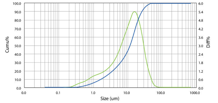 Mirapaint® X-12 - Granulometry - 1