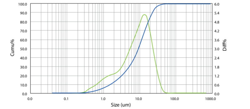Miraplast® C-9 - Granulometry - 1