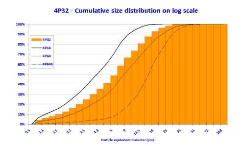 Umicore Zinc Metal Pigment 4P32 - 4P32 - Cumulative size distribution on log scale - 1