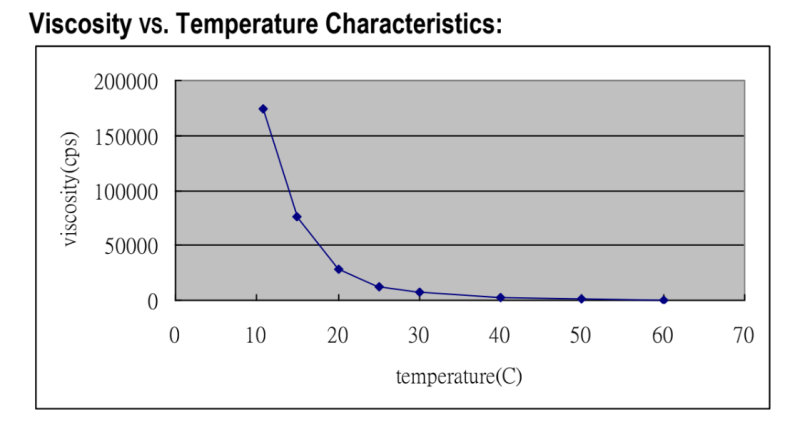 NAN YA NPEL-128 - Viscosity vs Temperature Characteristics - 1