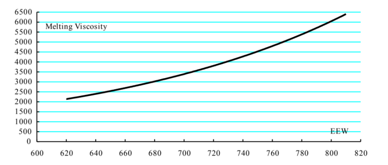 NAN YA NPEL-128 - Viscosity VS. EEW Characteristics (at 150°C) - 1