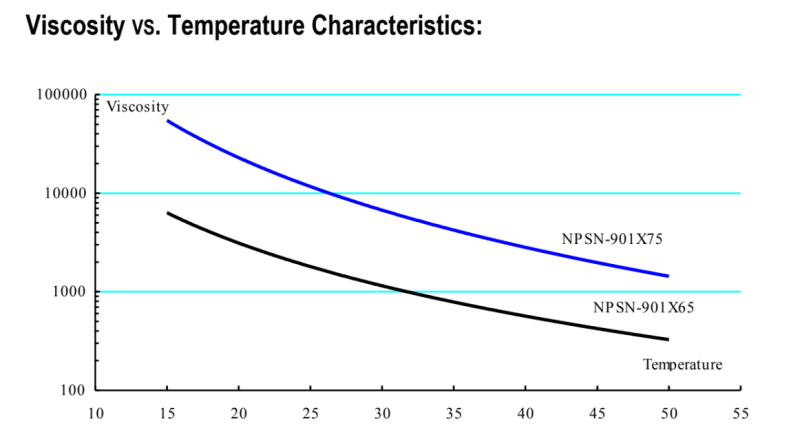 NAN YA NPEL-128 - Viscosity VS. Temperature Characteristics - 1