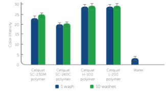 Celquat® L-200 - Performance properties - 1
