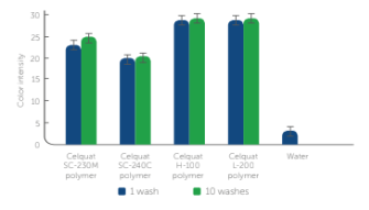 Celquat® L-200 - Performance properties - 1