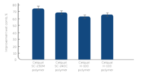 Celquat® SC-230M - Performance properties - 1