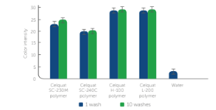 Celquat® SC-240C - Compatibility - 1