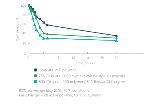 Biostyle® XH - High humidity curl retention of Biostyle XH polymer / Celquat L-200 polymer blends vs Celquat L-200 polymer in mousse - 1