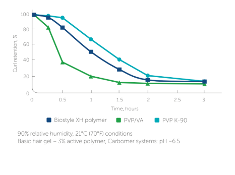 Biostyle® XH - High humidity curl retention of Biostyle XH polymer vs nonionic hair gels - 1