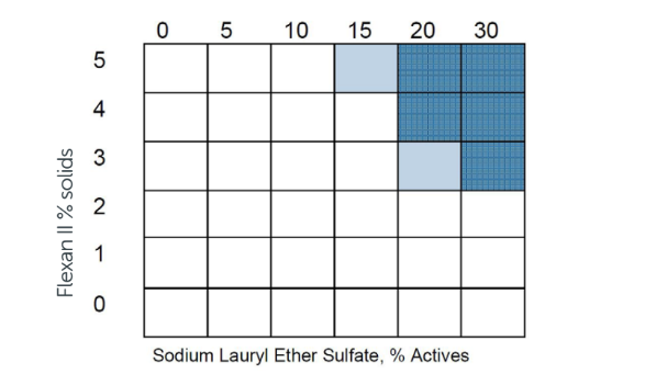 Flexan® II Polymer - Formulation Guidelines - 1