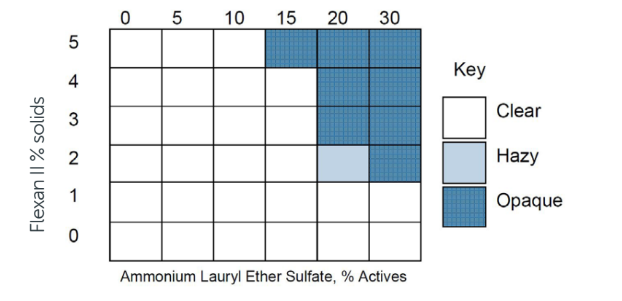 Flexan® II Polymer - Formulation Guidelines - 1