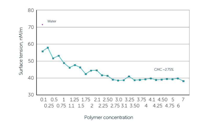 Flexan® II Polymer - Formulation Guidelines - 1