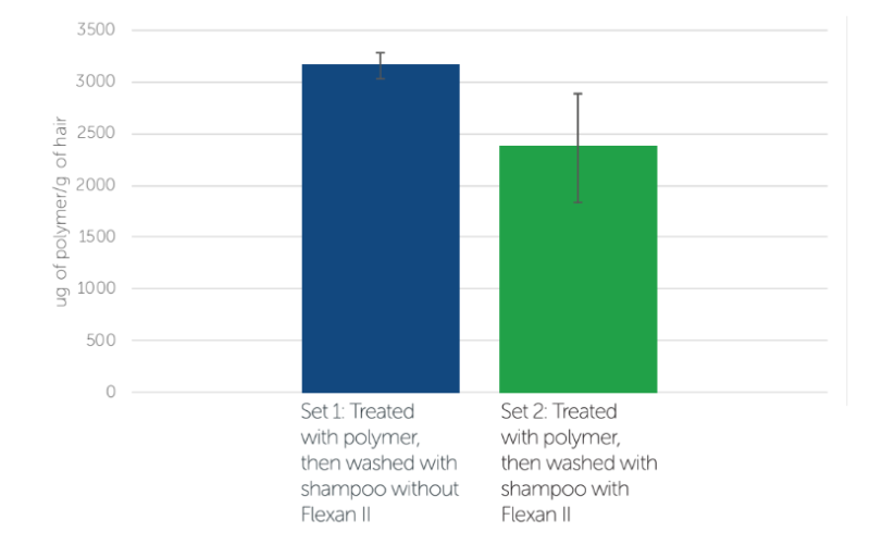 Flexan® II Polymer - Performance in Rinse-off Applications - 1