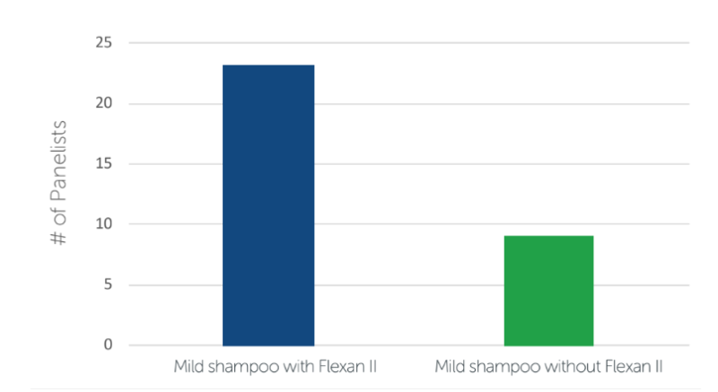 Flexan® II Polymer - Performance in Rinse-off Applications - 1