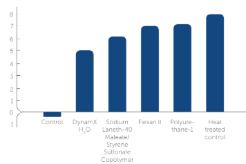 Durastrength® 4000 - Typical Starting Formulation Recommendations - 5