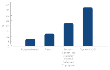 Durastrength® 4000 - Typical Starting Formulation Recommendations - 6