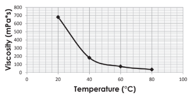 Durastrength® 4000 - Typical Starting Formulation Recommendations - 1