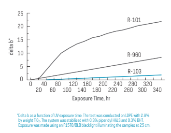Durastrength® 4000 - Typical Starting Formulation Recommendations - 3