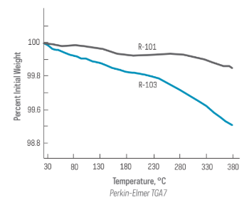 Durastrength® 4000 - Typical Starting Formulation Recommendations - 4
