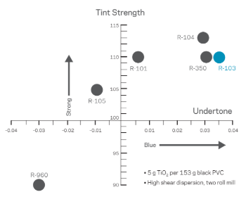 Durastrength® 4000 - Typical Starting Formulation Recommendations - 1