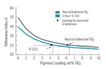 Durastrength® 4000 - Typical Starting Formulation Recommendations - 2
