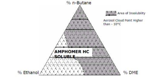 Amphomer® HC - Solubility of Amphomer HC polymer in ethanol-butane-DME systems - 1