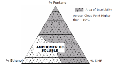 Amphomer® HC - Solubility of Amphomer HC in ethanol-pentane-DME system - 1