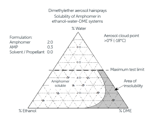 Amphomer® - Solubility of Amphomer in ethanol-water-dme systems - 1