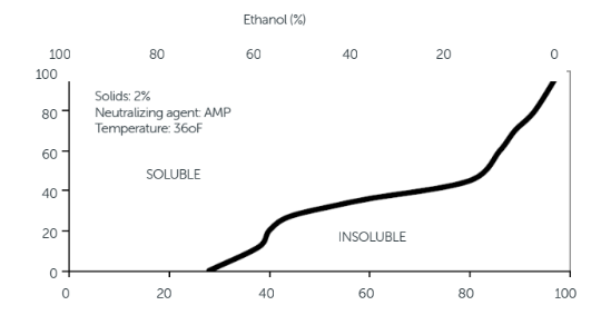 Amphomer® - Solubiltiy - 1