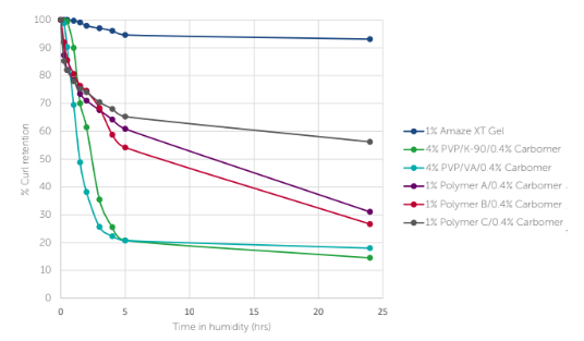 Amaze™ XT - Performance Properties - 1