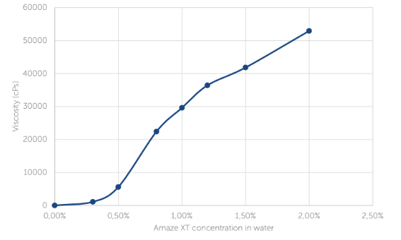 Amaze™ XT - Solution Properties - 1