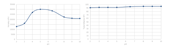 Amaze™ XT - Solution Properties - 1