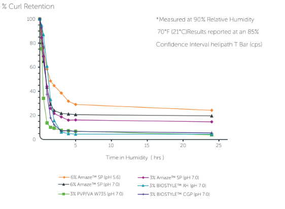 Amaze™ SP - High Humidity Curl Retention of Amazeᵀᴹ SP polymer vs. PVP/VA and BIOSTYLETM polymers - 1