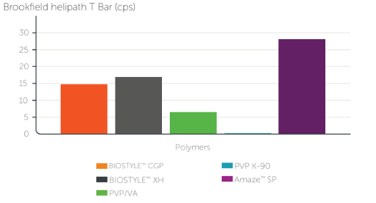 Amaze™ SP - Volume enhancement - 1