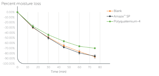 Amaze™ SP - Accelerated drying time - 1