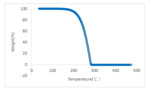 Eversorb® 11 - TGA scans - 1