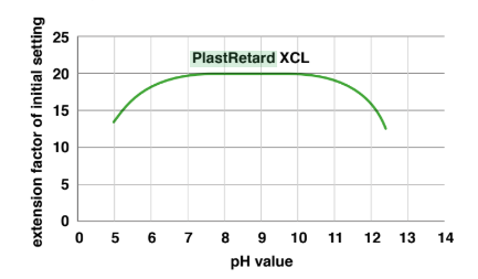 PlastRetard® XCL - Efficiency of PlastRetard XCL as a function of the pH value - 1