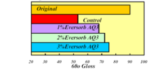 Eversorb® AQ3 - Experiments - 1