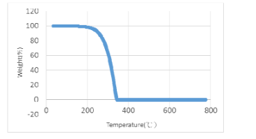 Eversorb® EP4 - Storage Conditions - 1