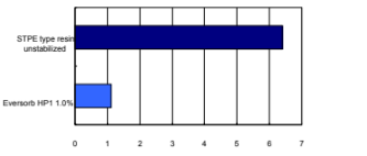 Eversorb® HP1 - Experiments - 1