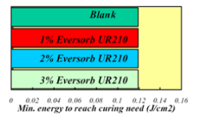 Eversorb® UR210 - Product Advantages - 1