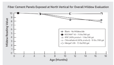 Rocima™ 63 Industrial Microbicide - Test Data - 1