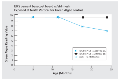 Rocima™ 63 Industrial Microbicide - Test Data - 1