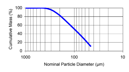 Omyacarb 100® - PT - Nominal Particle Diameter v/s Cumulative Mass - 1