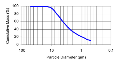 Omyacarb® 3 - FL - Nominal Particle Diameter v/s Cumulative Mass - 1