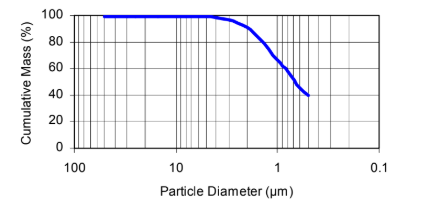 Omyacarb® UF - FL - Nominal Particle Diameter v/s Cumulative Mass - 1